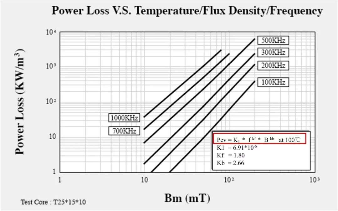 变压器铁损与开关频率关系图 变压器铁损与开关频率关系图