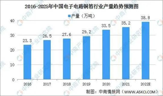 【铜箔市场】2022年中国电子电路铜箔市场发展趋势