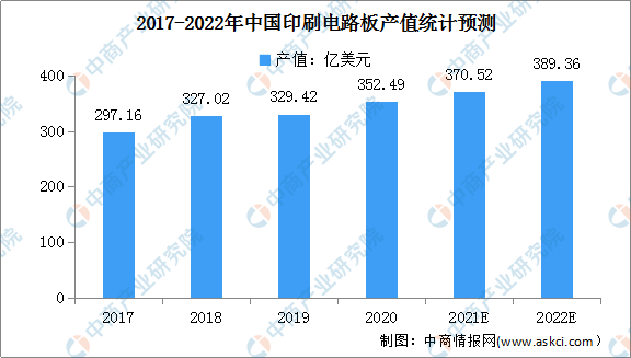 【行业报告】2022年PCB行业前景报告