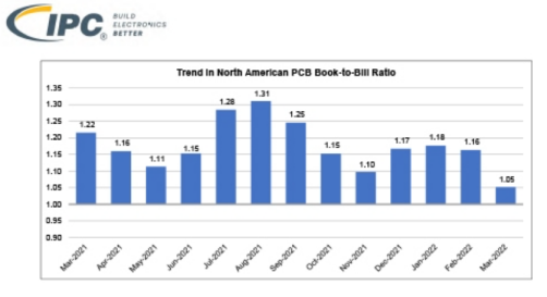 【北美PCB】IPC：下游需求放缓 北美PCB行业3月出货、订单同比双降