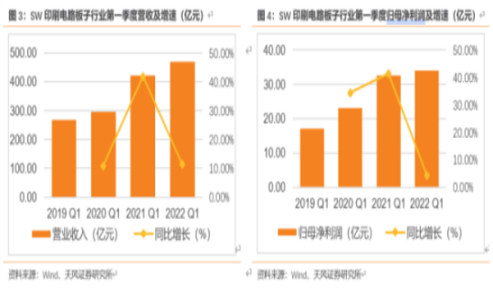 【季度报告】2022年第一季度PCB行业营收为469.21亿，净利润33.96亿
