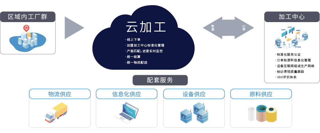 PCB计价系统+SMT计价系统+元器件商城系统+ERP生产管理系统 整体工业互联网解决方案V4.0