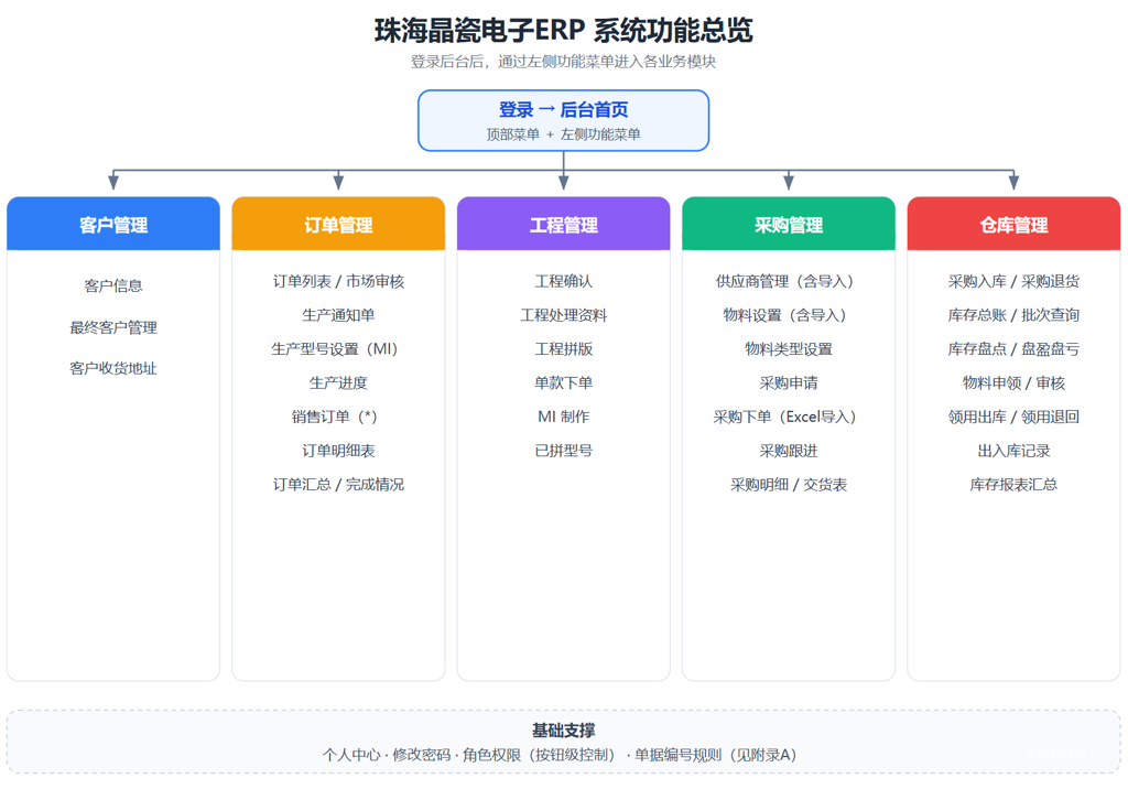 珠海晶瓷电子PCB工厂ERP系统解决方案