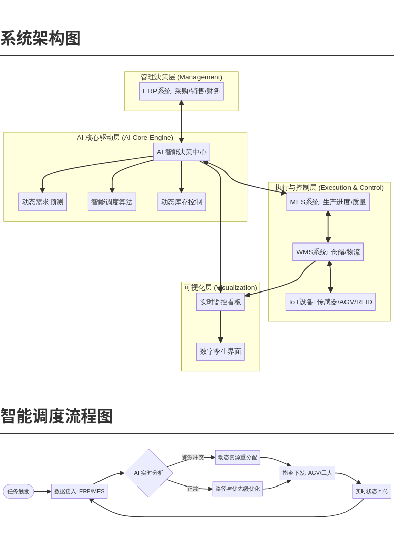 智能调度逻辑流程图